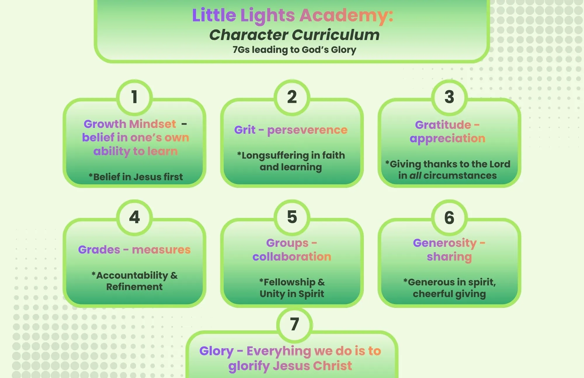 The character curriculum, seven Gs leading to God's glory. One, growth mindset: belief in one's own ability to learn, and belief in Jesus first. Two, grit: perseverance, longsuffering in faith and learning. Three, gratitude: appreciation, giving thanks to the Lord in all circumstances. Four, grades: measures, accountability and refinement. Five, groups: collaboration, fellowship and unity in spirit. Six, generosity: sharing, generous in spirit and cheerful giving. Seven, glory: everything we do is to glorify Jesus Christ.